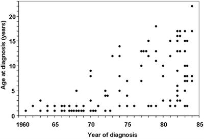 Changing Pattern of Childhood Celiac Disease Epidemiology: Contributing Factors